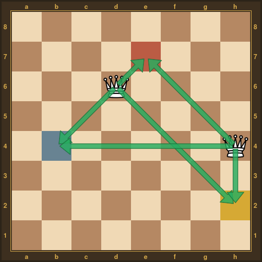 Trajets des dames-solutions vers h2, b4 et e7