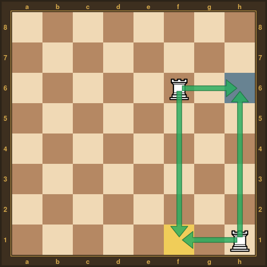 Les deux tours-solutions (f6 et h1) et leurs déplacements vers f1 et h6